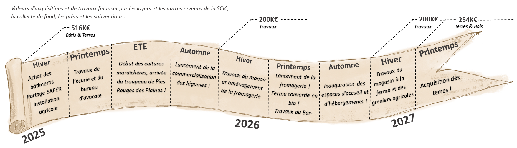 Frise chronologique de la ferme du Ter Ter